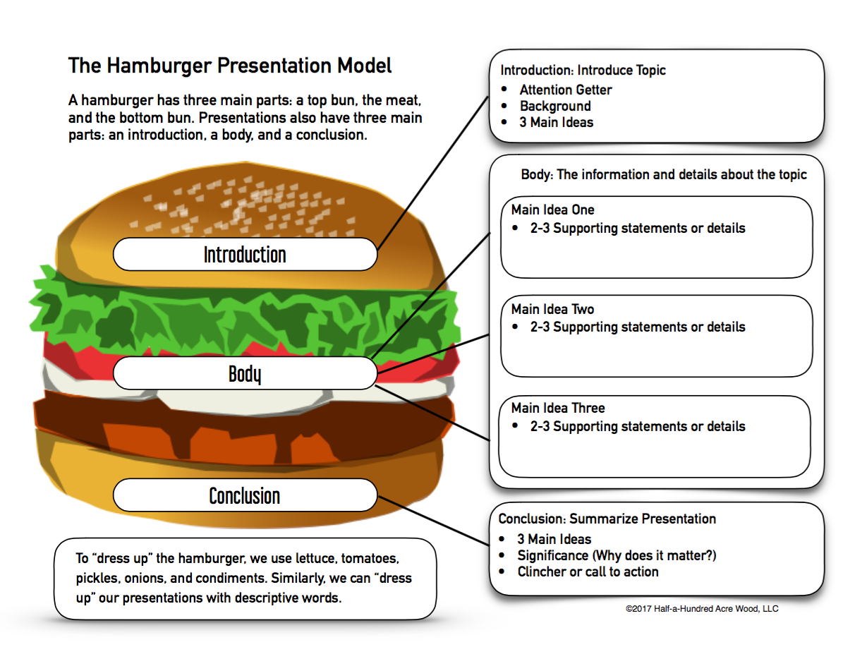 Hamburger Main Idea Graphic Organizer