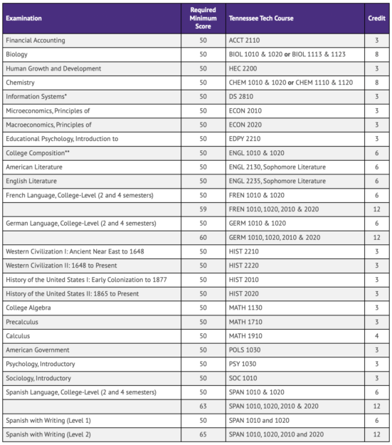 List of clep tests for Tennessee Tech