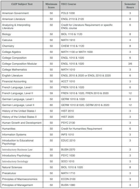 List of clep tests for vol state